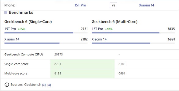So sánh Xiaomi 15T Pro với Xiaomi 14 về cấu hình