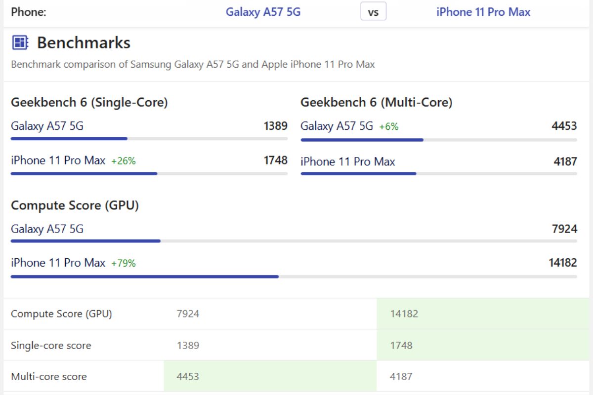 Cấu hình iPhone 11 Pro Max và điểm số hiệu năng so sánh với Exynos 1780