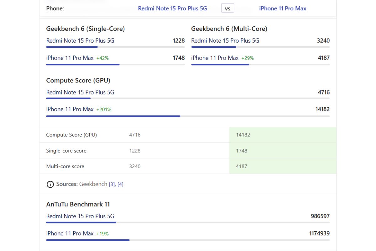 Cấu hình iPhone 11 Pro Max và smartphone tầm trung đời mới