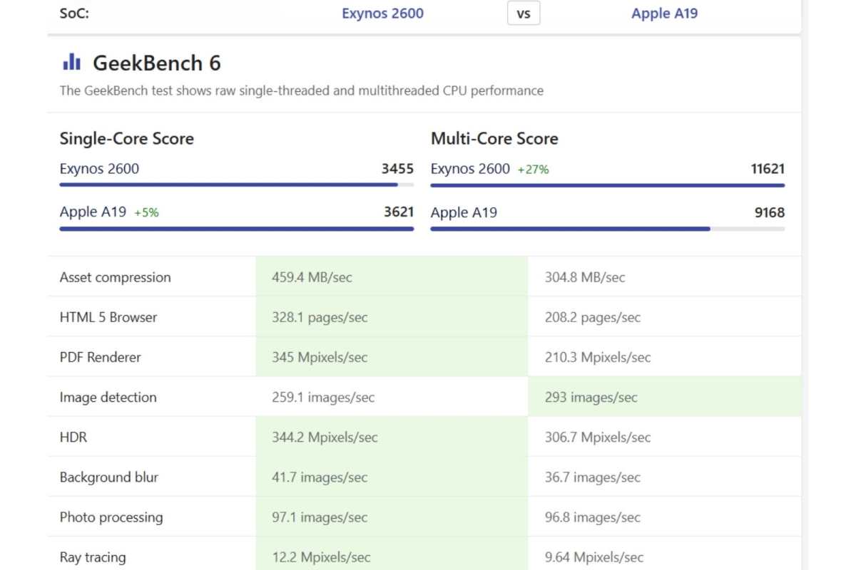 So sánh Samsung S26 Plus và iPhone 17 về điểm số hiệu năng