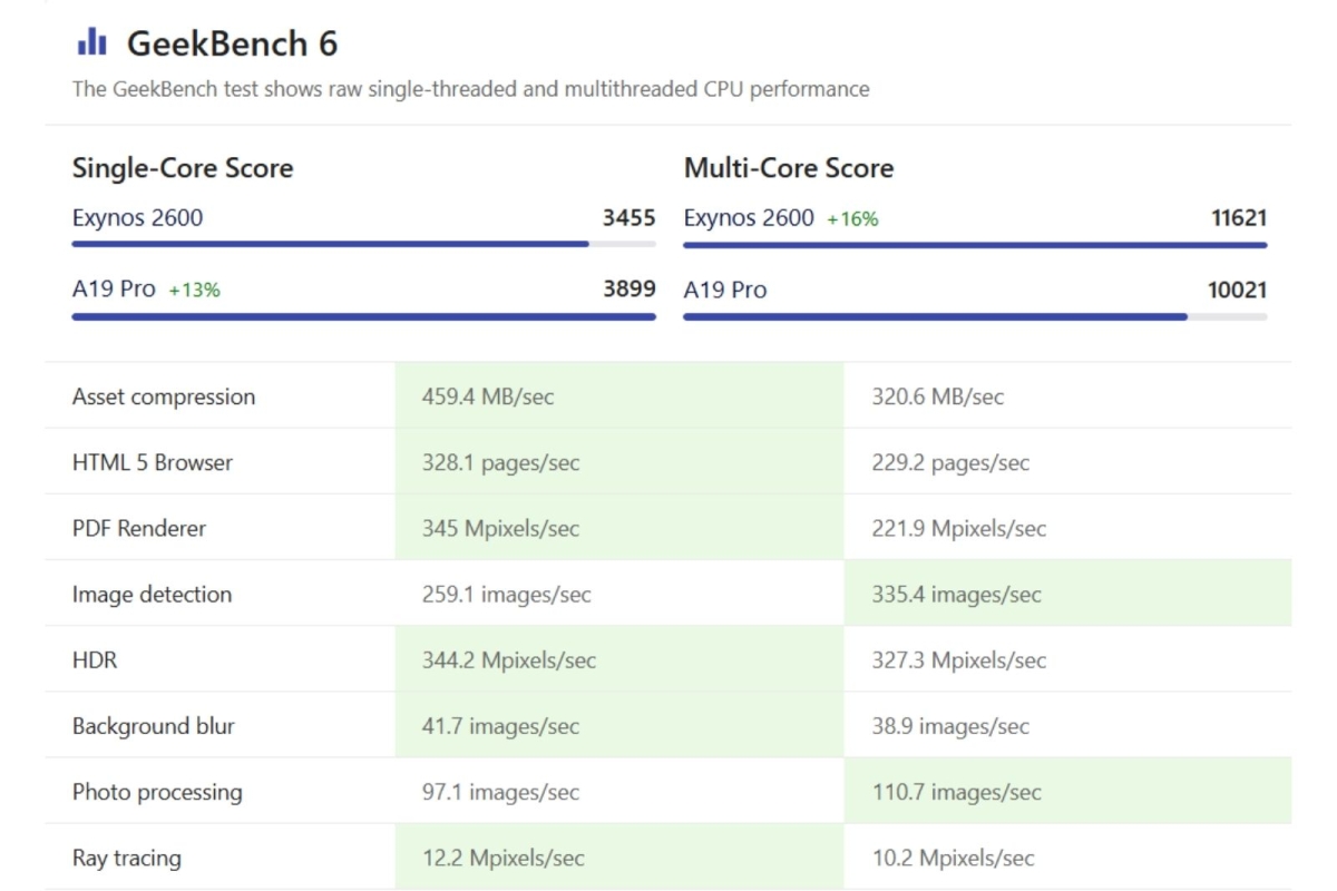 So sánh Samsung S26 Plus và iPhone 17 Pro về điểm số hiệu năng
