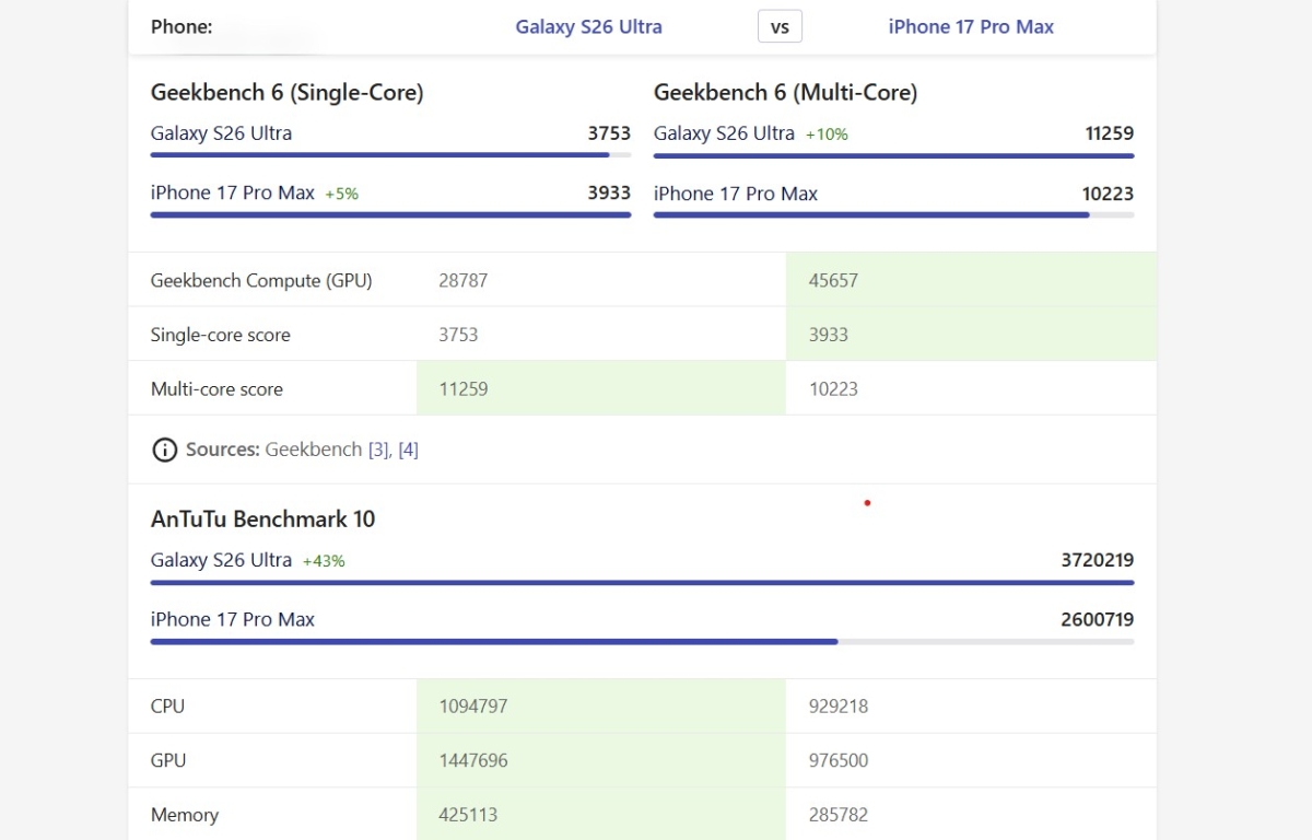 So sánh Samsung S26 Ultra và iPhone 17 Pro Max về điểm số hiệu năng