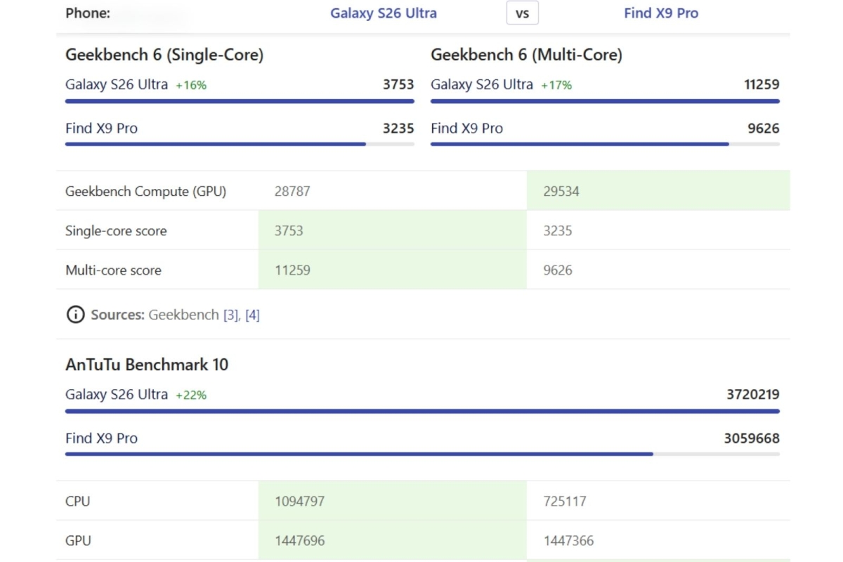 So sánh Samsung S26 Ultra và OPPO Find X9 Pro về điểm số hiệu năng