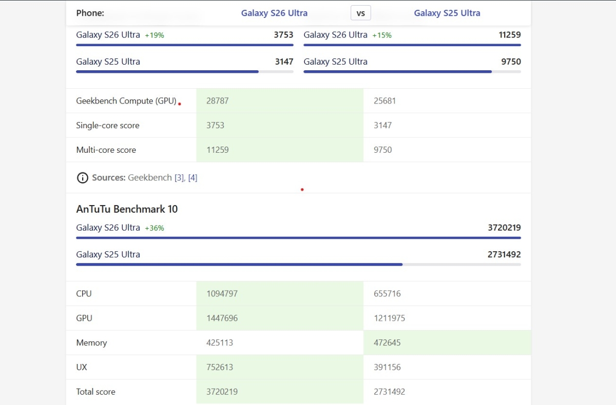 So sánh Samsung S26 Ultra và Samsung S25 Ultra về điểm số hiệu năng