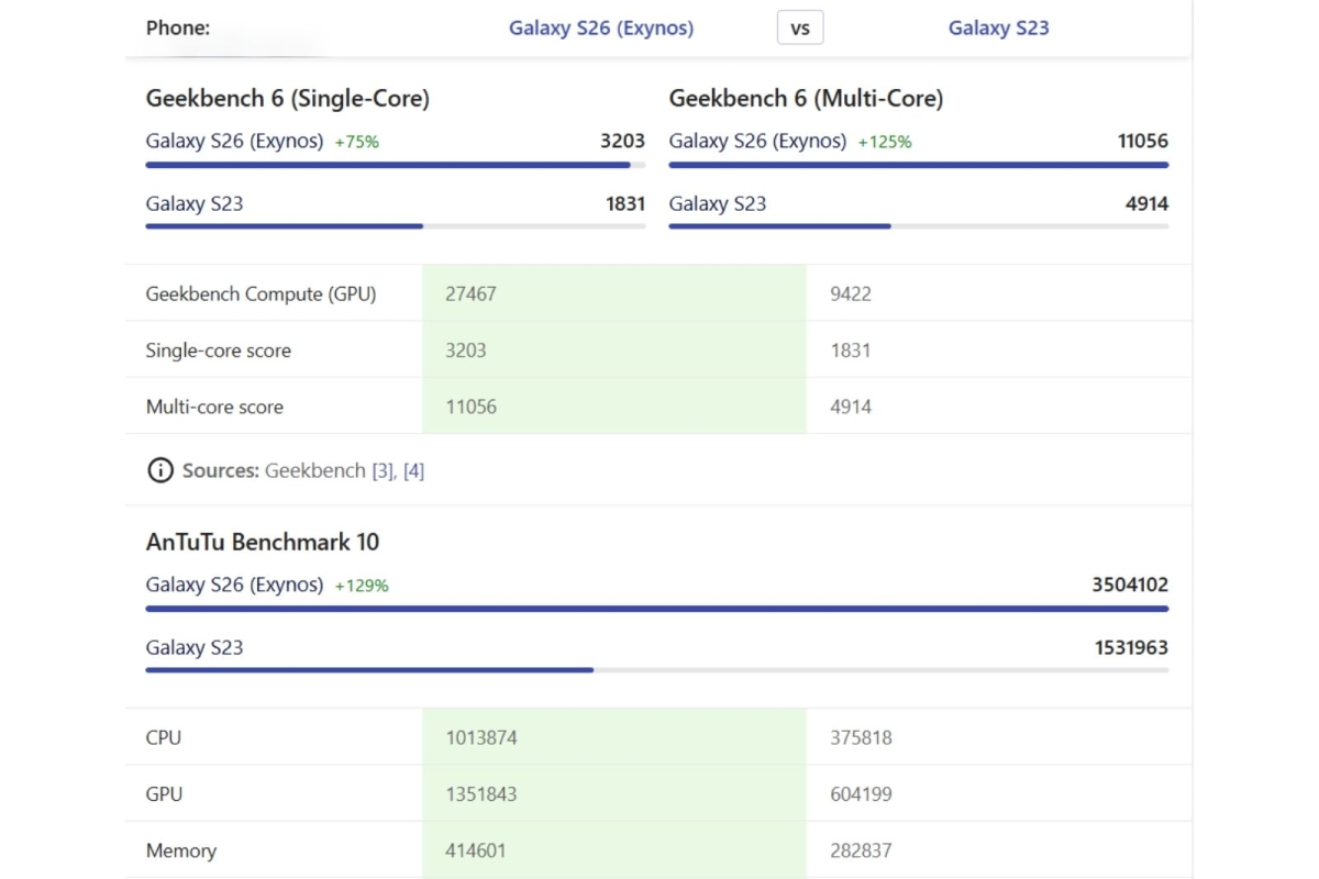 So sánh Samsung S26 và Samsung S23 về điểm hiệu năng