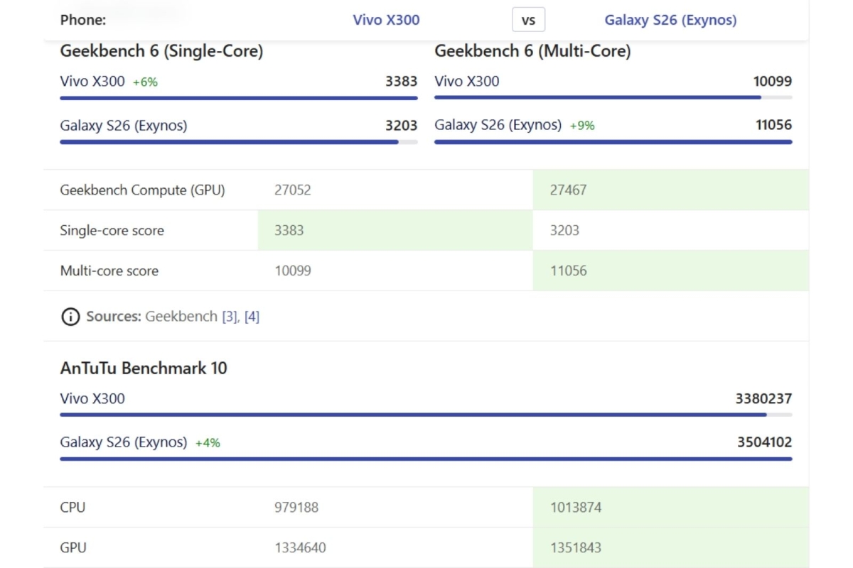 So sánh Samsung S26 và vivo X300 về điểm số hiệu năng