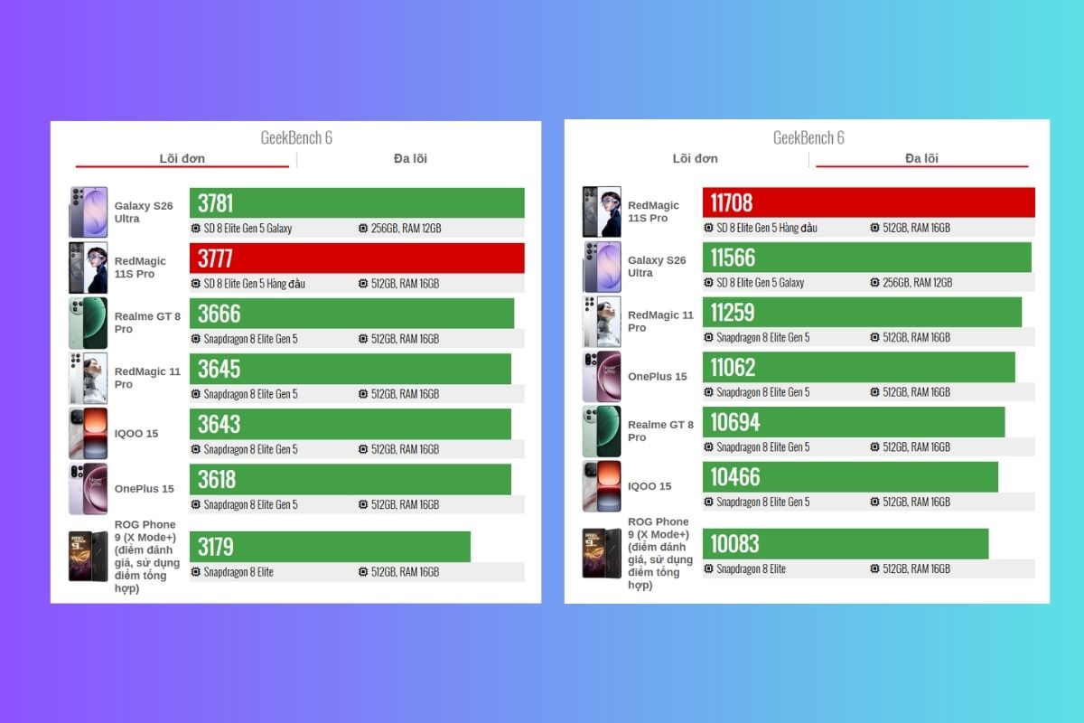 Cận cảnh RedMagic 11S Pro với điểm số Geekbench 6