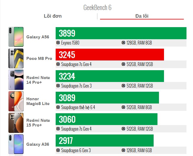 Cận cảnh POCO M8 Pro: Điểm hiệu năng Geekbench 6 đa nhân