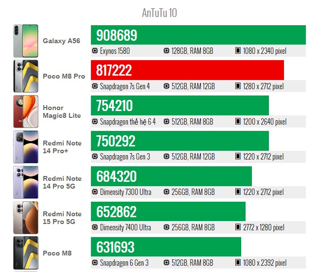Cận cảnh POCO M8 Pro: Điểm hiệu năng Antutu