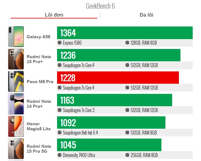 Cận cảnh POCO M8 Pro điểm hiệu năng đơn nhân