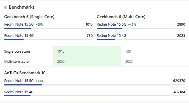 So sánh Xiaomi Redmi Note 15 4G vs Redmi Note 15 5G về điểm số hiệu năng