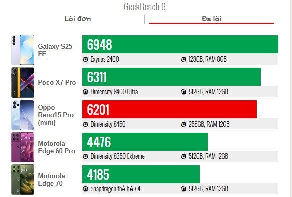 Cận cảnh OPPO Reno15 Pro Mini: Điểm số Geekbench 6 đa nhân