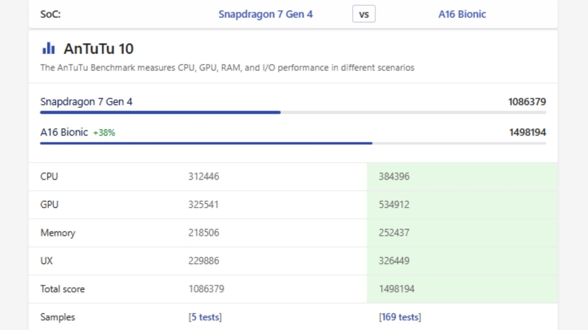 So sánh OPPO Reno15 vs iPhone 15 về điểm số hiệu năng
