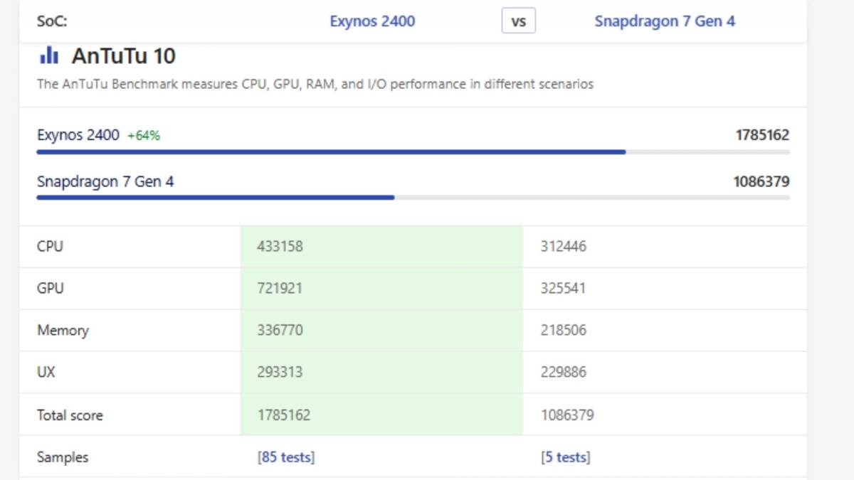 So sánh OPPO Reno15 vs Galaxy S24 về điểm số hiệu năng