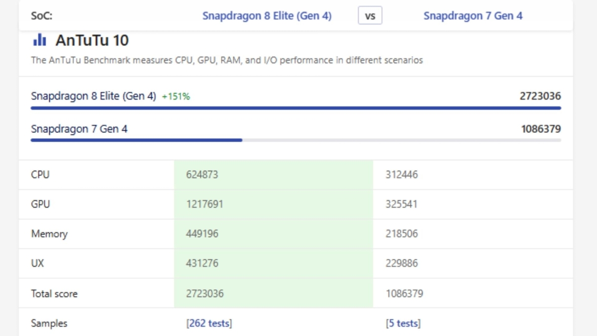 So sánh OPPO Reno15 vs Xiaomi 15 về điểm số hiệu năng