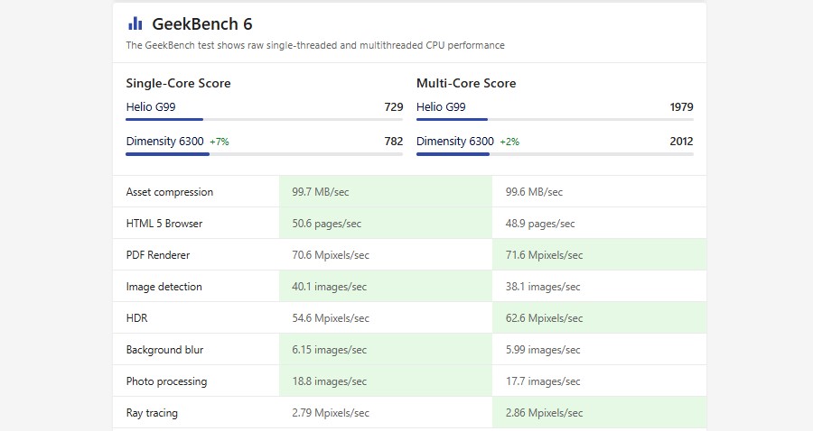 So sánh Samsung A07 5G vs Samsung A07 4G về điểm số hiệu năng