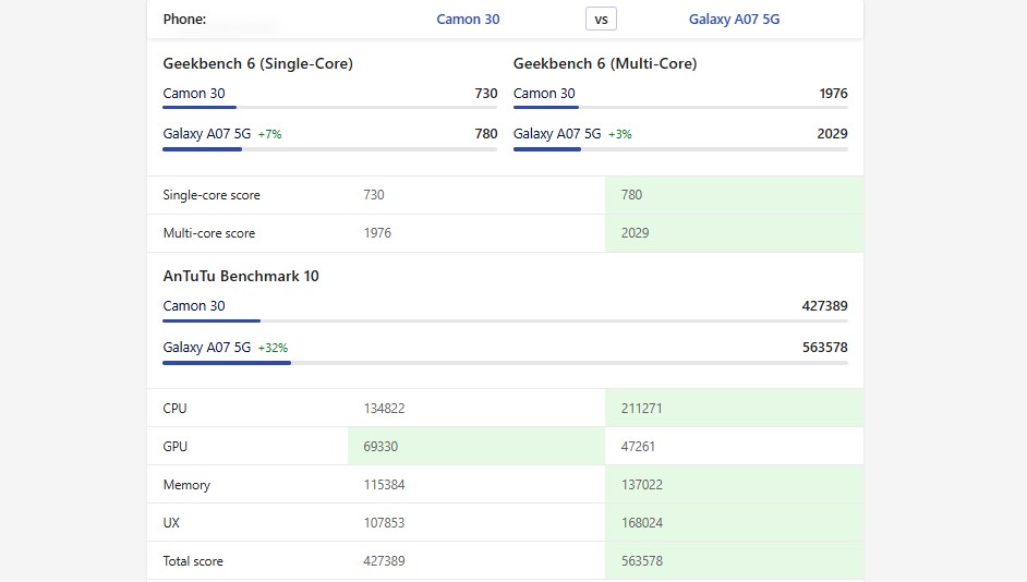 So sánh Samsung A07 5G vs Tecno Camon 30 về điểm hiệu năng