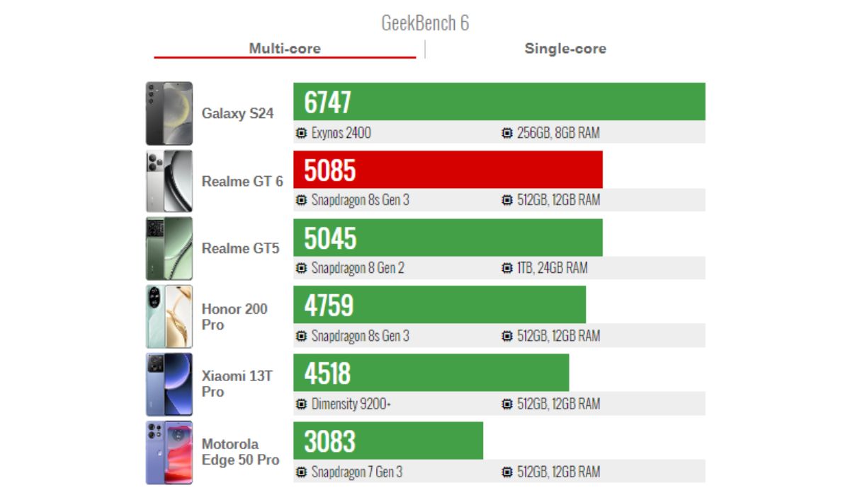 Điểm số hiệu năng Geekbench 6 của Realme GT6 và các đối thủ của nó