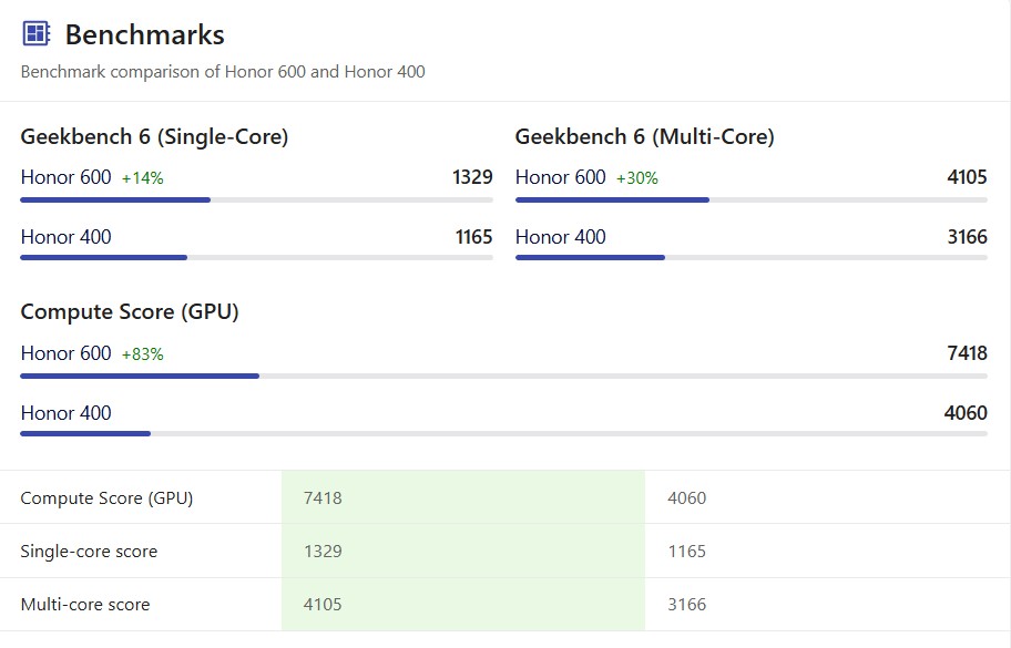 So sánh HONOR 600 vs HONOR 400 về điểm Geekbench 6