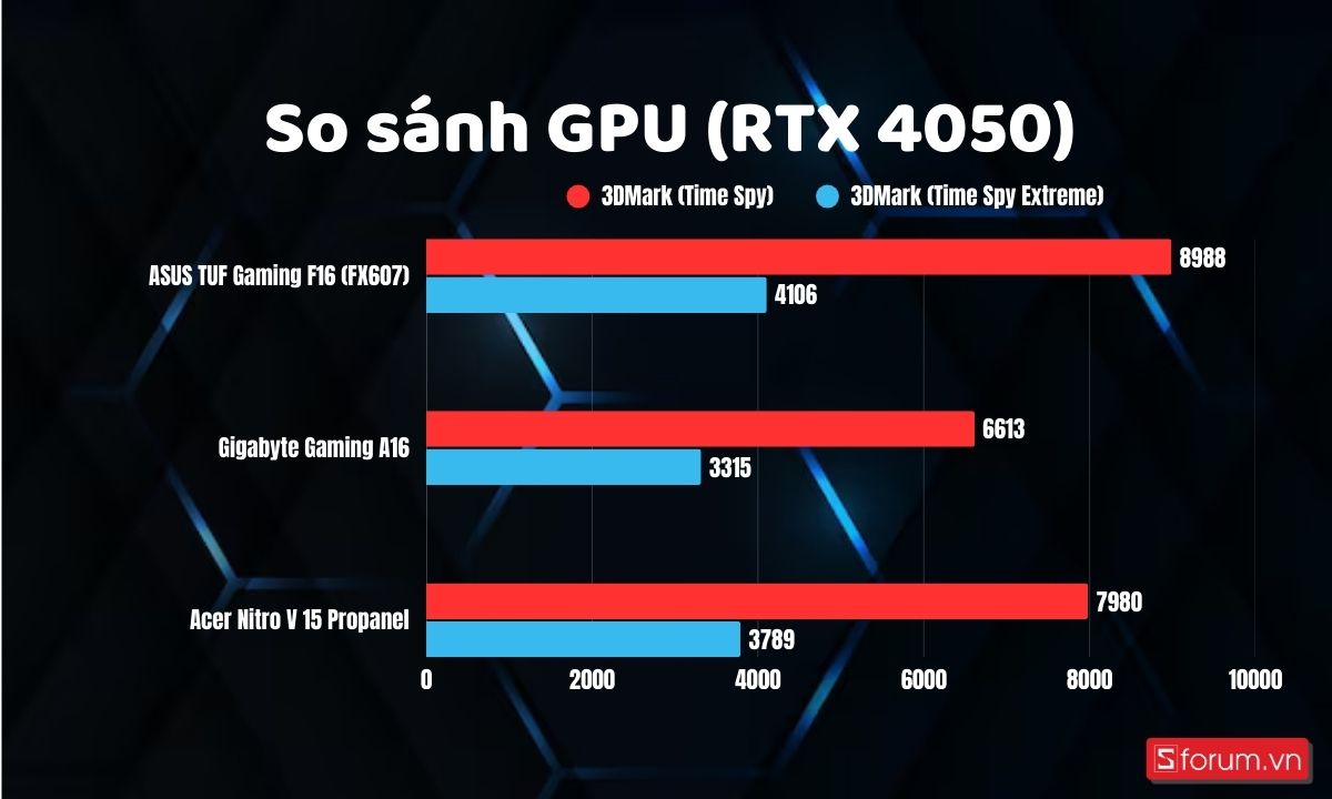 Đánh giá hiệu năng GPU 