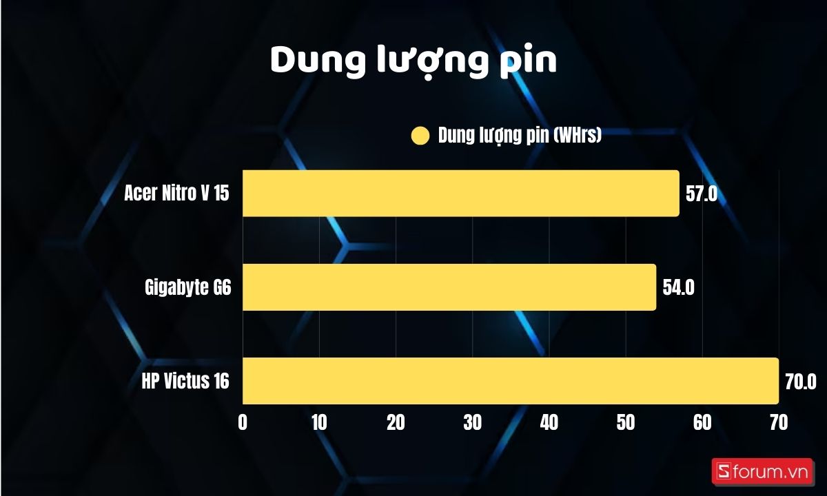 Đánh giá thời lượng pin