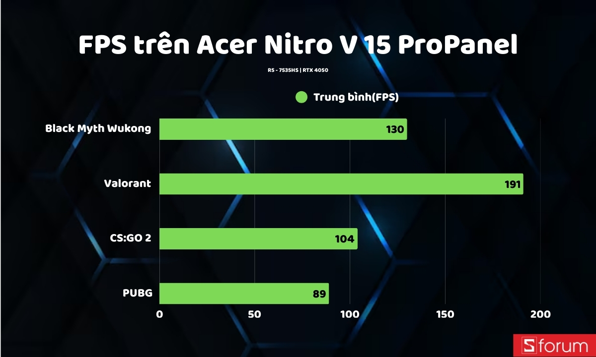 FPS trung bình chơi game thực tế