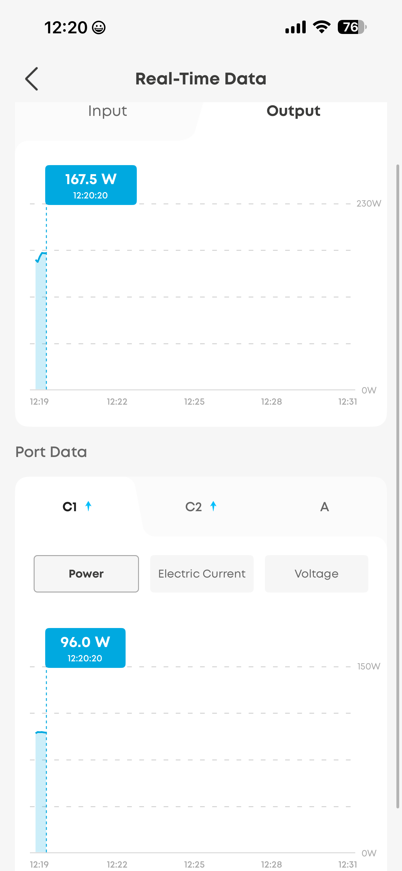 Thực tế cho thấy tổng output có thể đạt hơn 160W khi sạc đồng thời nhiều thiết bị