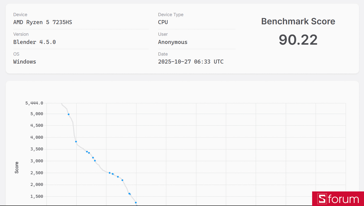 GPU RTX 3050 vẫn đủ sức “gánh” tốt các tác vụ