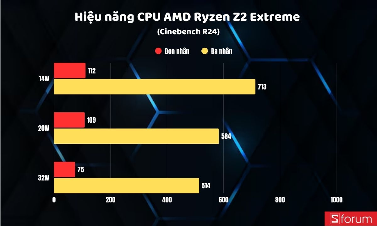 Đánh giá hiệu năng Lenovo Legion Go 2