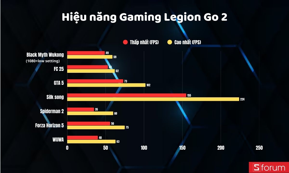 Đánh giá hiệu năng chơi game