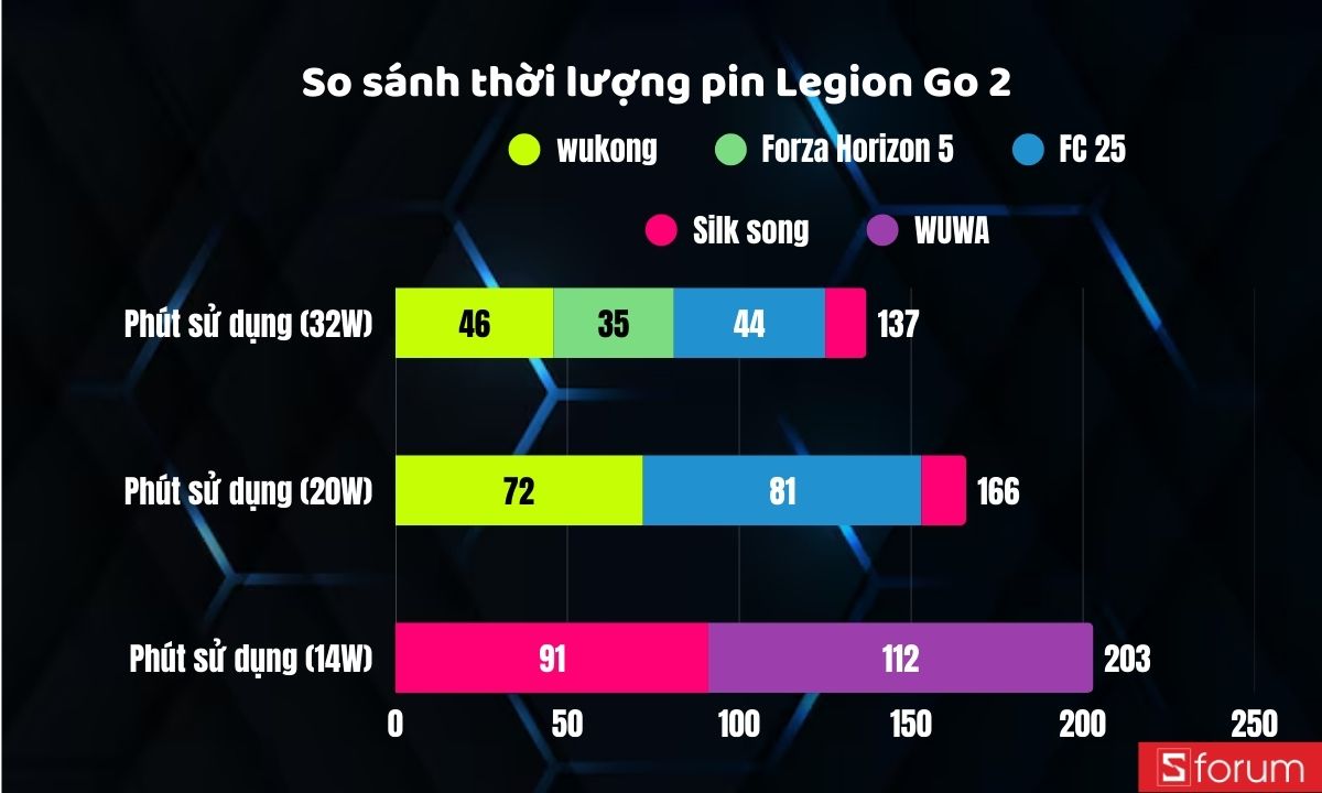 So sánh mức tiêu hao pin Legion Go 2 khi chơi game thực tế