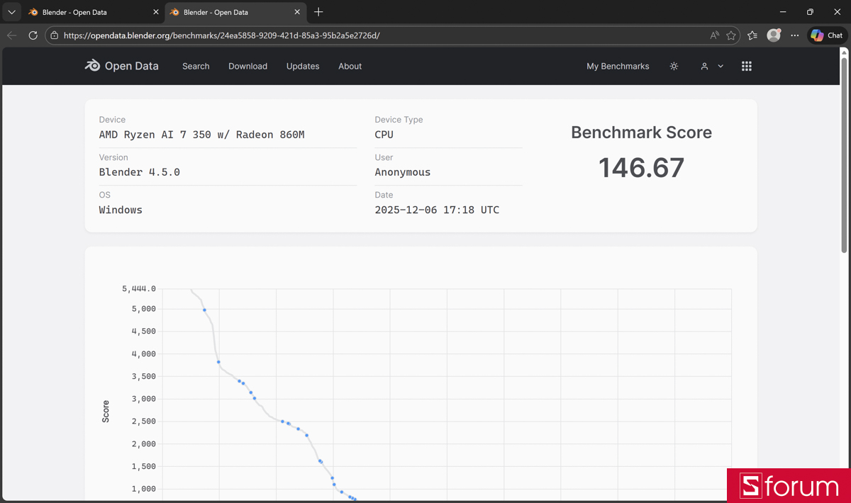 Test Blender 4.5.0 cho kết quả 146,67 điểm