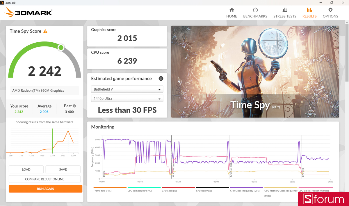 Test 3DMark đạt 2242 điểm Time Spy