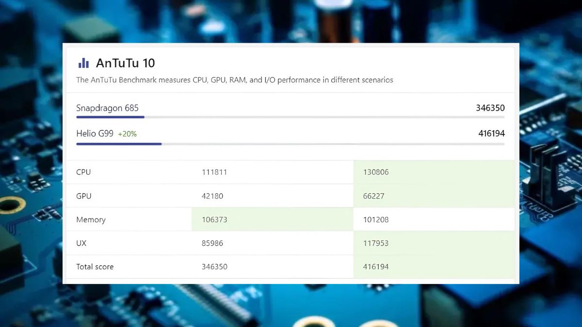 So sánh Helio G99 vs Snapdragon 685 antutu