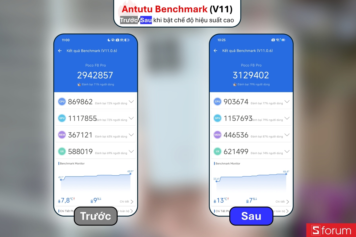 Điểm Antutu Benchmark (V11) của POCO F8 Pro