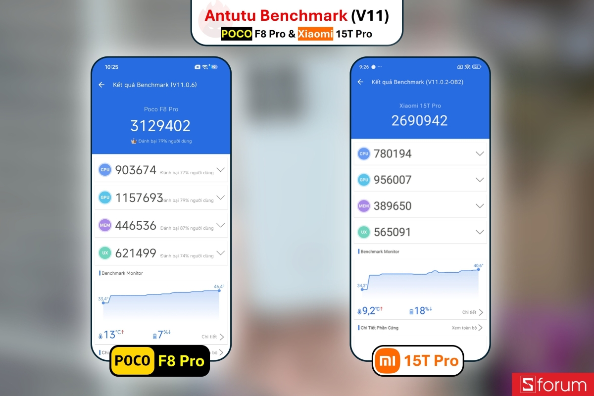 So sánh điểm Antutu giữa POCO F8 Pro và Xiaomi 15T Pro