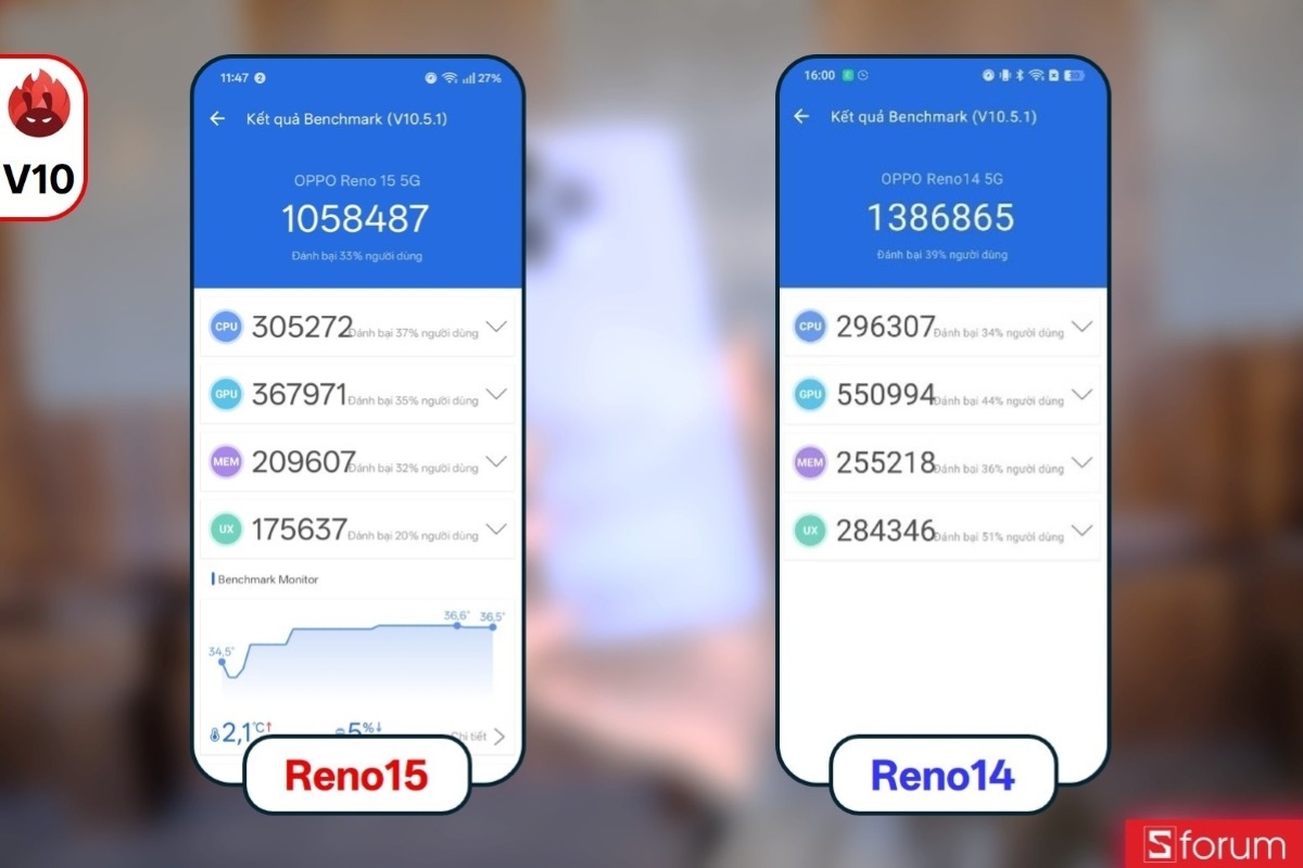 Đánh giá hiệu năng OPPO Reno15 với Antutu V10