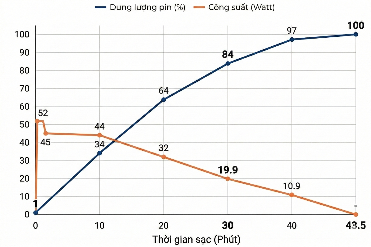 Đánh giá khả năng sạc nhanh của Samsung Galaxy S26 Ultra