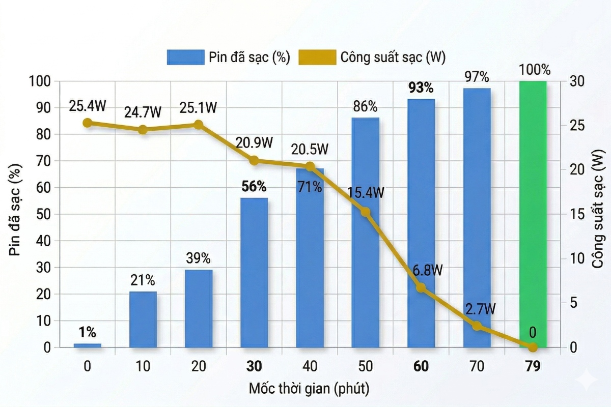 Đánh giá pin Samsung Galaxy A57 5G