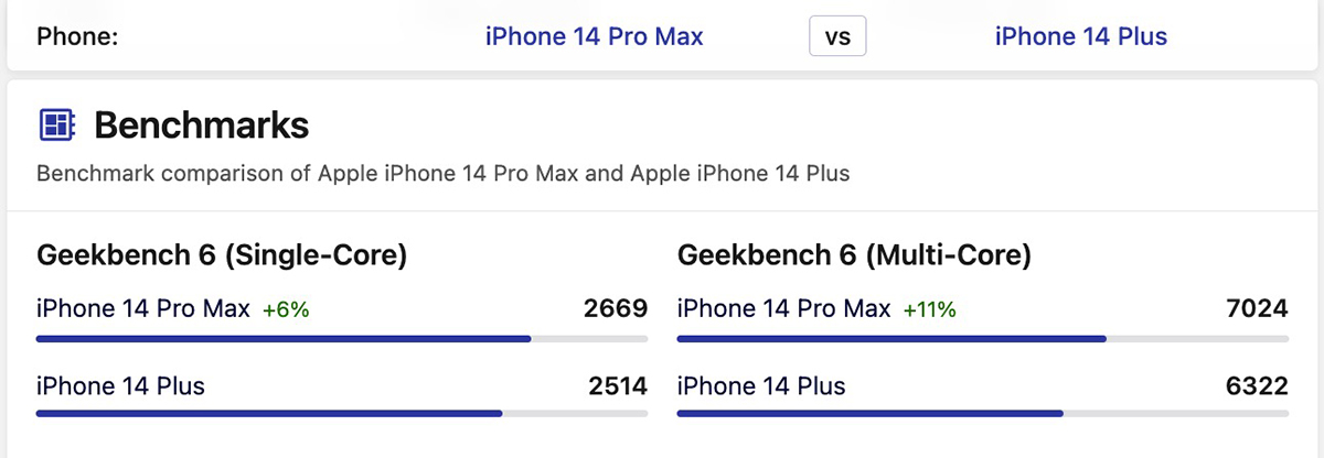 Nên mua iPhone 14 Plus hay 14 Pro Max ở 2026 về hiệu năng