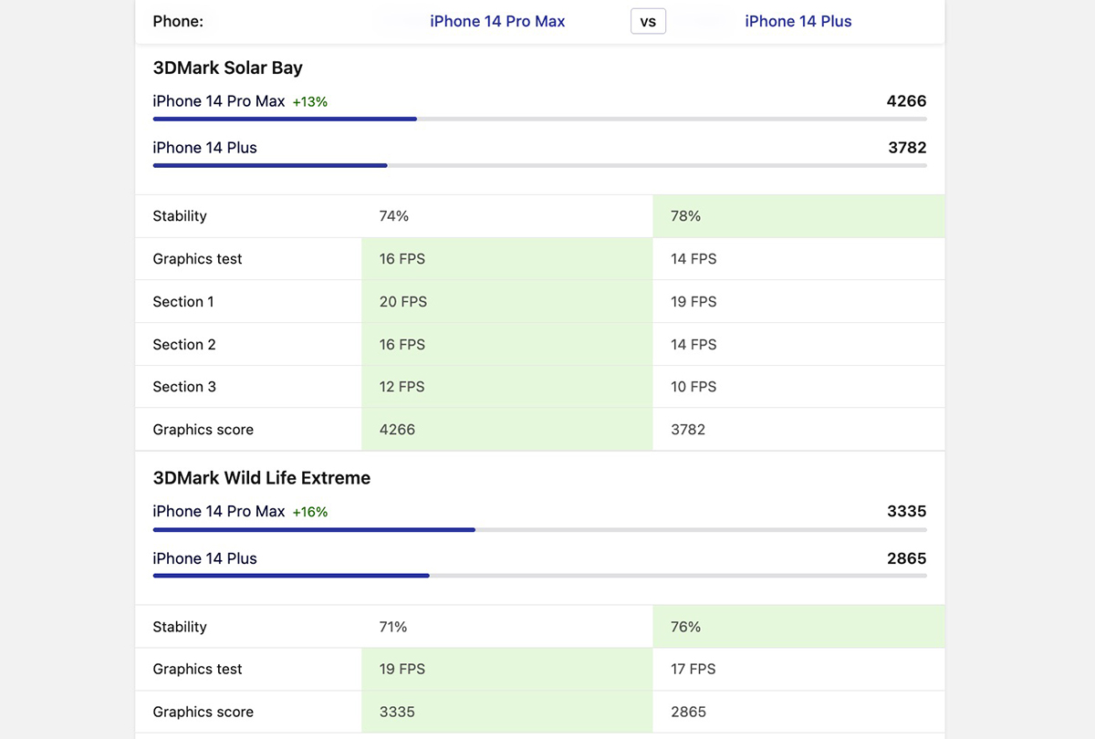 Nên mua iPhone 14 Plus hay 14 Pro Max ở 2026 về hiệu năng