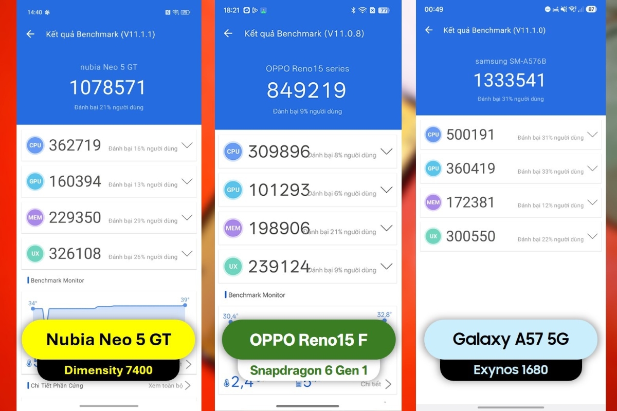 Đánh giá hiệu năng Nubia Neo 5 GT với các phần mềm benchmark