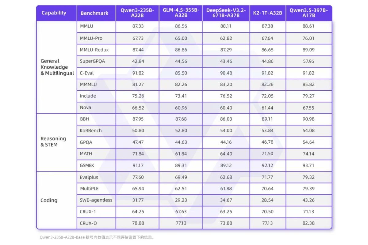 Điểm benchmark của Qwen 3.5 so với các đối thủ như thế nào?