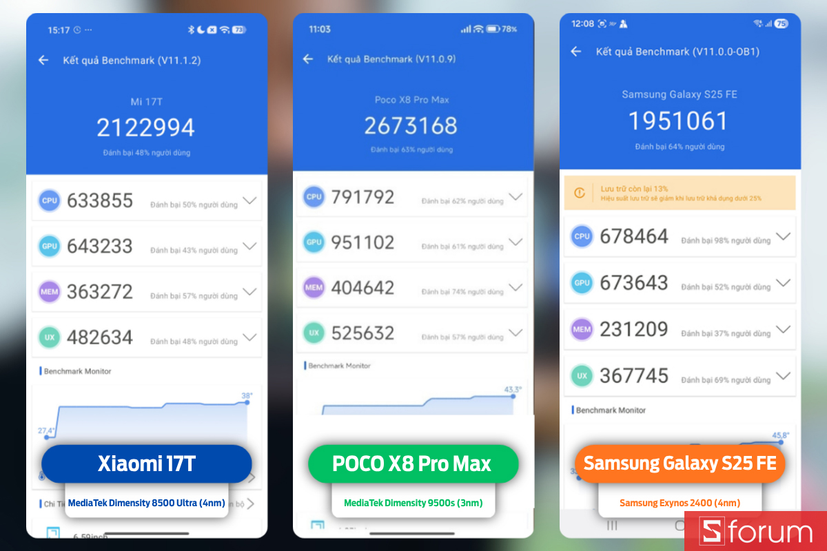 Đánh giá hiệu năng Xiaomi 17T qua phần mềm benchmark