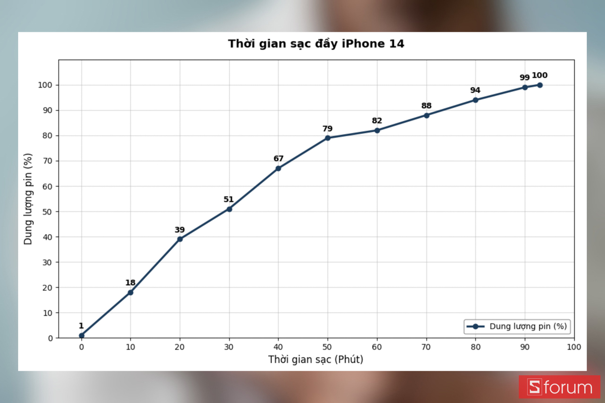 Đánh giá dung lượng pin iPhone 14