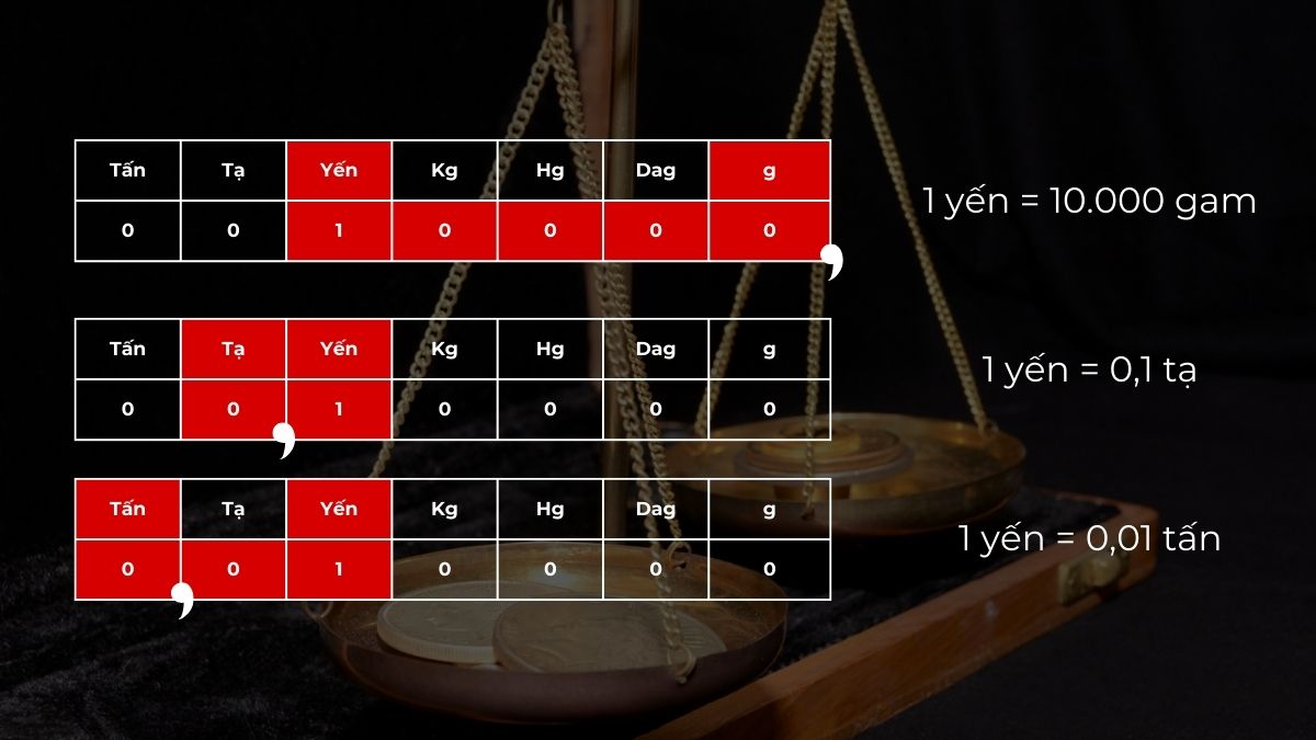 đổi 1 yến sang đơn vị khác