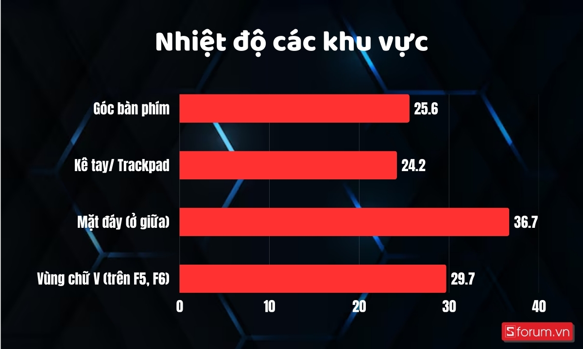 Nhiệt độ trên ASUS ROG Strix G815