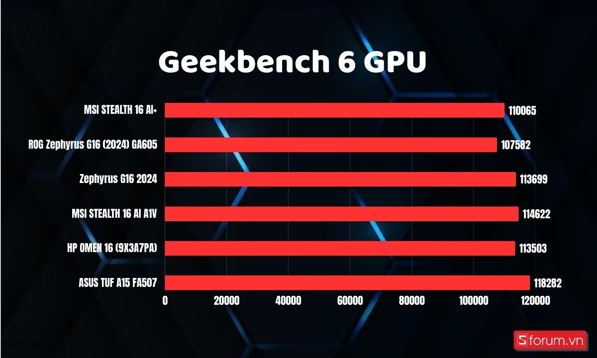 Benchmark Asus TUF Gaming A15