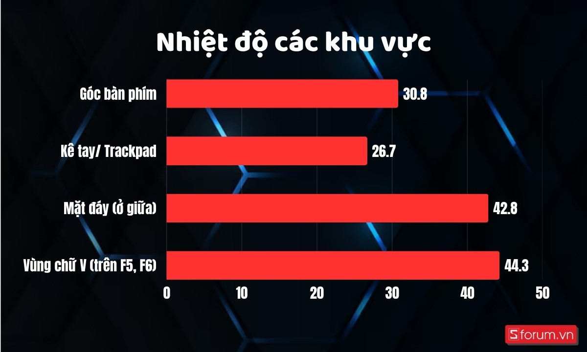 Nhiệt độ trên ASUS TUF Gaming F16