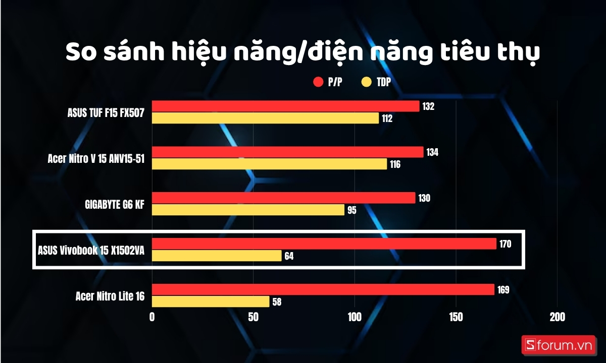 So sánh hiệu năng trên điện năng tiêu thụ trên ASUS Vivobook 15